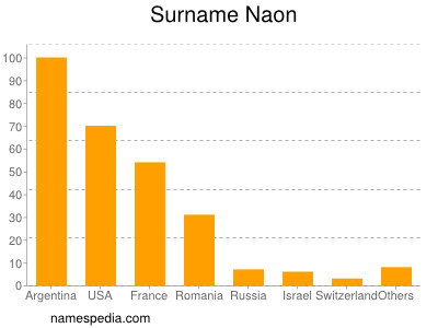 Familiennamen Naon