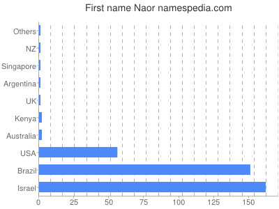 Vornamen Naor