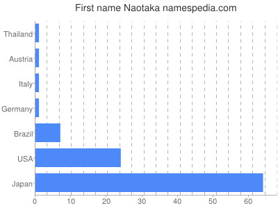 Vornamen Naotaka