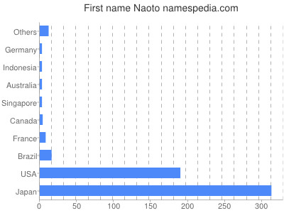 prenom Naoto