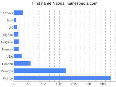 prenom Naoual