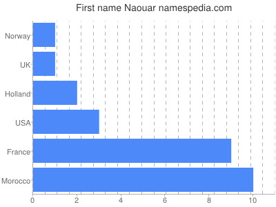 Vornamen Naouar