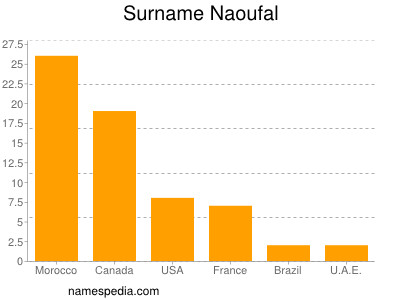 Surname Naoufal