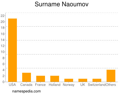 Surname Naoumov