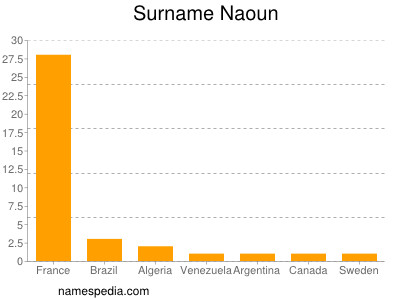 Familiennamen Naoun