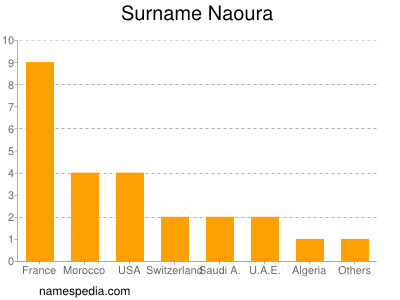 Familiennamen Naoura