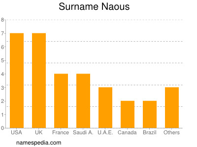 Familiennamen Naous