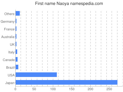 Given name Naoya