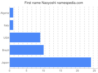 Vornamen Naoyoshi