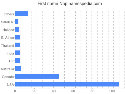 Vornamen Nap