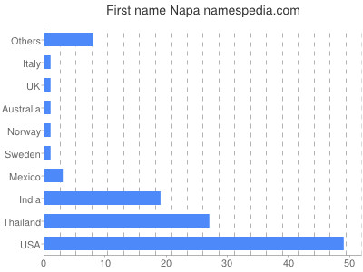 prenom Napa