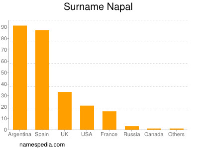 Familiennamen Napal