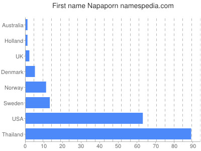 Vornamen Napaporn