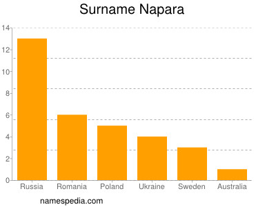 Familiennamen Napara