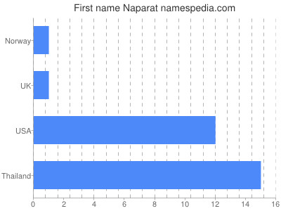 Given name Naparat