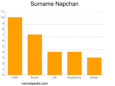Familiennamen Napchan