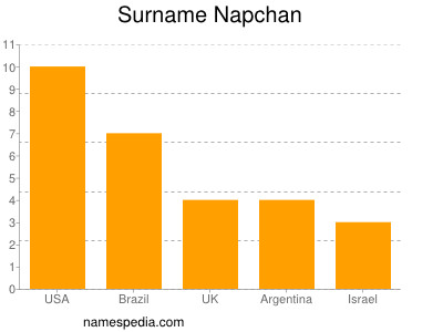 nom Napchan