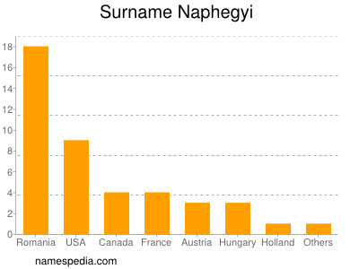 nom Naphegyi