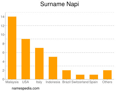 nom Napi