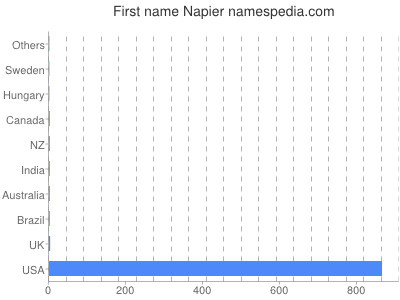 Vornamen Napier