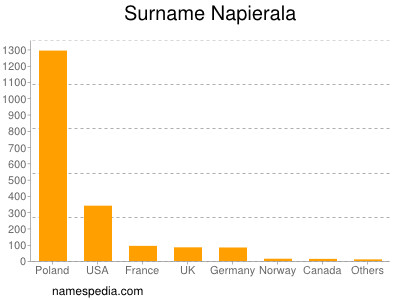 Familiennamen Napierala
