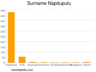 Familiennamen Napitupulu