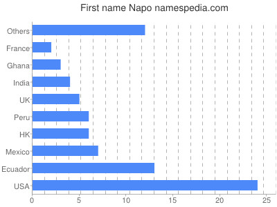 Vornamen Napo