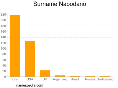 Familiennamen Napodano