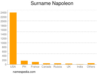 Surname Napoleon
