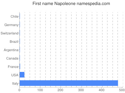 Vornamen Napoleone