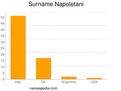 Surname Napoletani