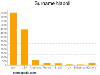 Familiennamen Napoli