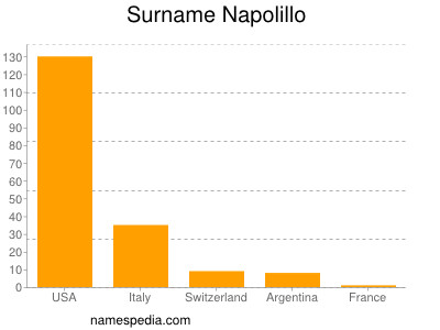 Familiennamen Napolillo