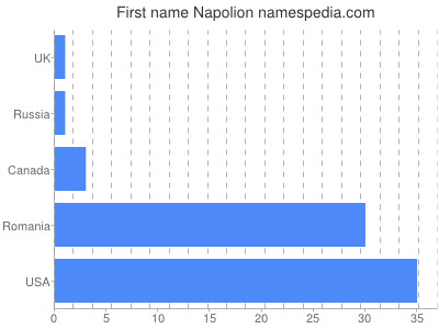 Vornamen Napolion