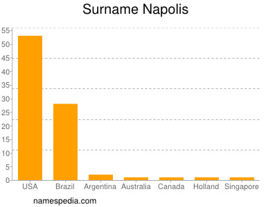 nom Napolis