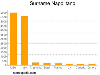 Familiennamen Napolitano