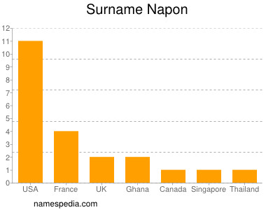 Surname Napon