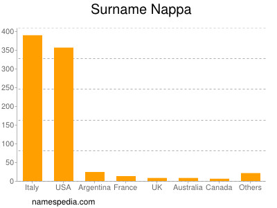 Surname Nappa