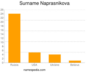 Familiennamen Naprasnikova