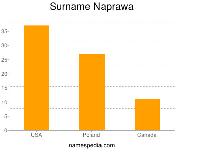 Familiennamen Naprawa