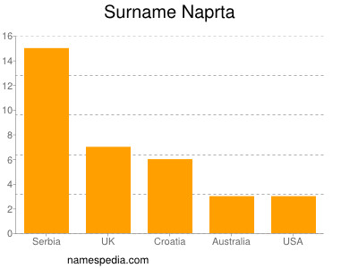 Familiennamen Naprta