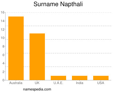 nom Napthali