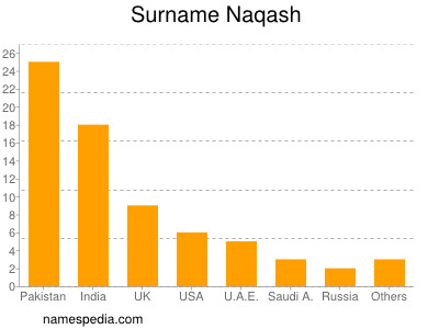 Surname Naqash