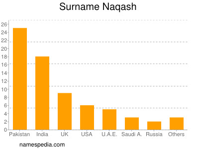 Familiennamen Naqash