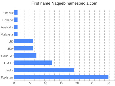 Vornamen Naqeeb