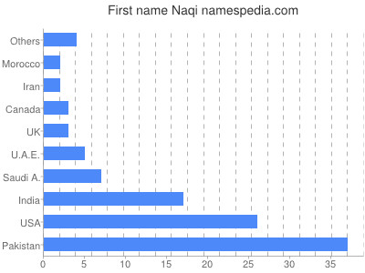 Vornamen Naqi