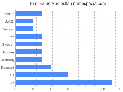 Given name Naqibullah