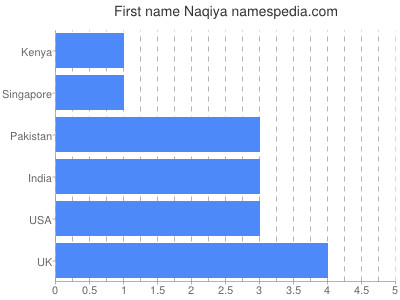 Given name Naqiya