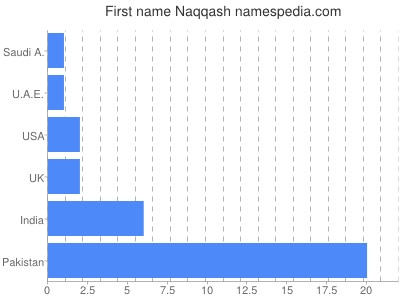 Vornamen Naqqash