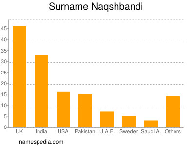Surname Naqshbandi